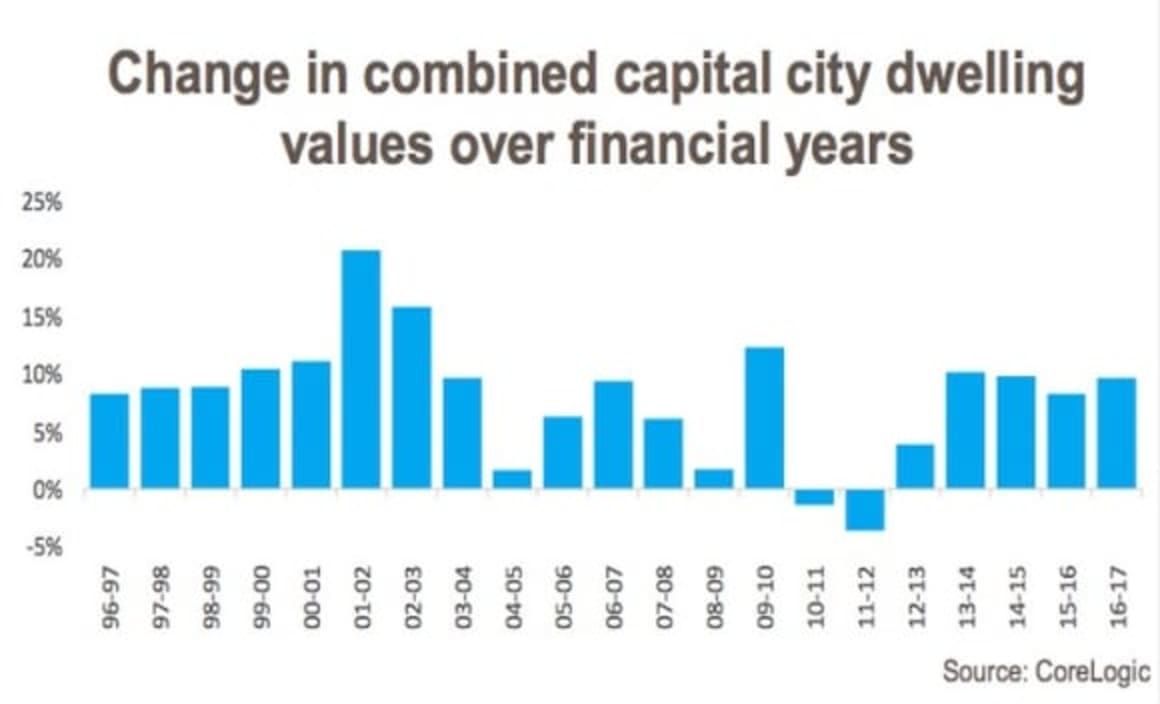 How did the capital city housing markets perform over the financial year? Cameron Kusher
