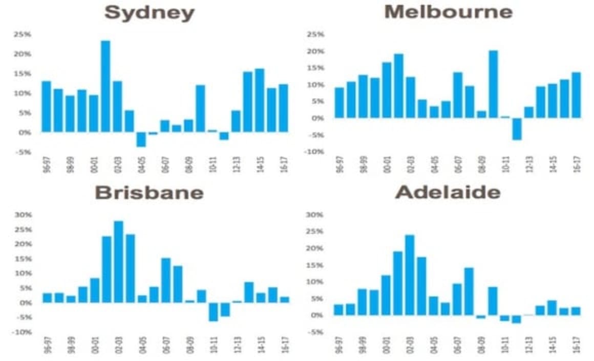How did the capital city housing markets perform over the financial year? Cameron Kusher