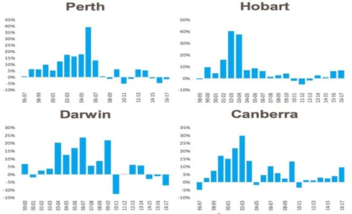 How did the capital city housing markets perform over the financial year? Cameron Kusher