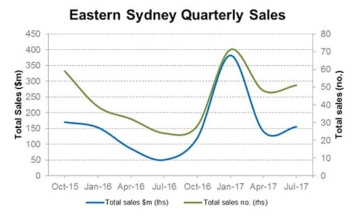 Eastern Sydney commercial property sales rose in 3 months to July: CoreLogic