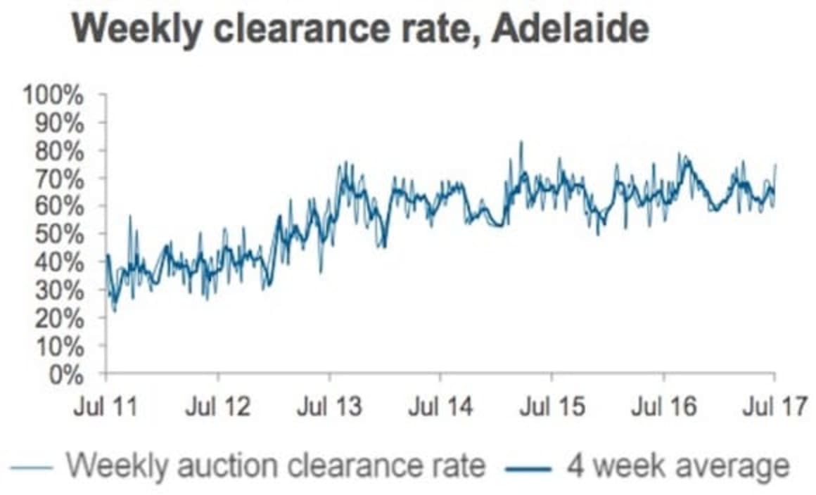 Preliminary auction numbers down for fourth week in a row: CoreLogic