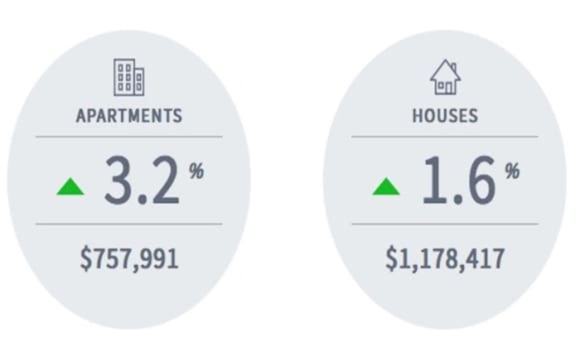 Sydney's property price growth continues to rise