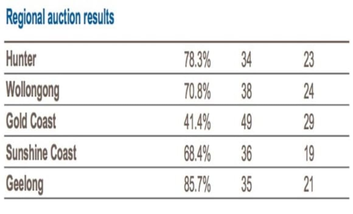 Geelong takes top spot with highest weekend auction clearance rate: CoreLogic