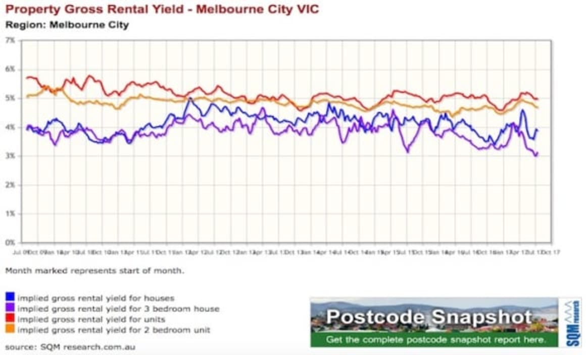 Fortitude Valley has 65% of properties as rentals: CoreLogic