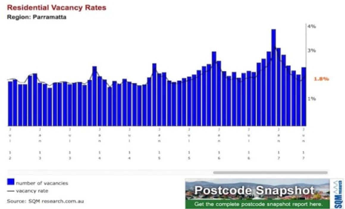 Fortitude Valley has 65% of properties as rentals: CoreLogic
