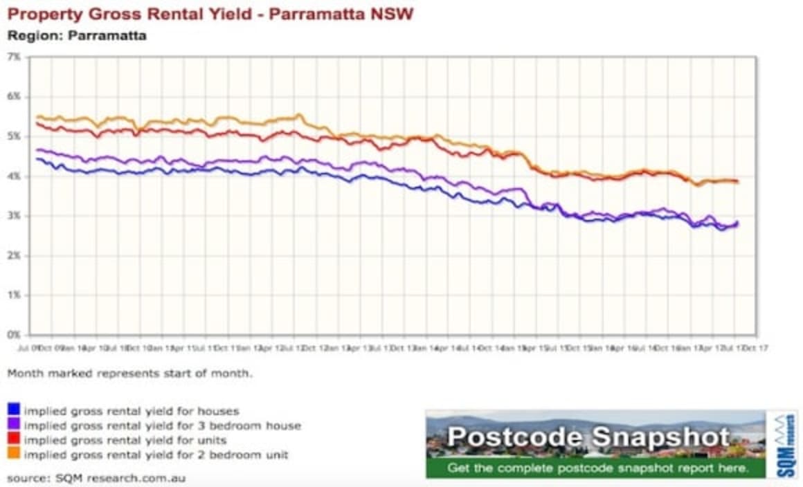 Fortitude Valley has 65% of properties as rentals: CoreLogic
