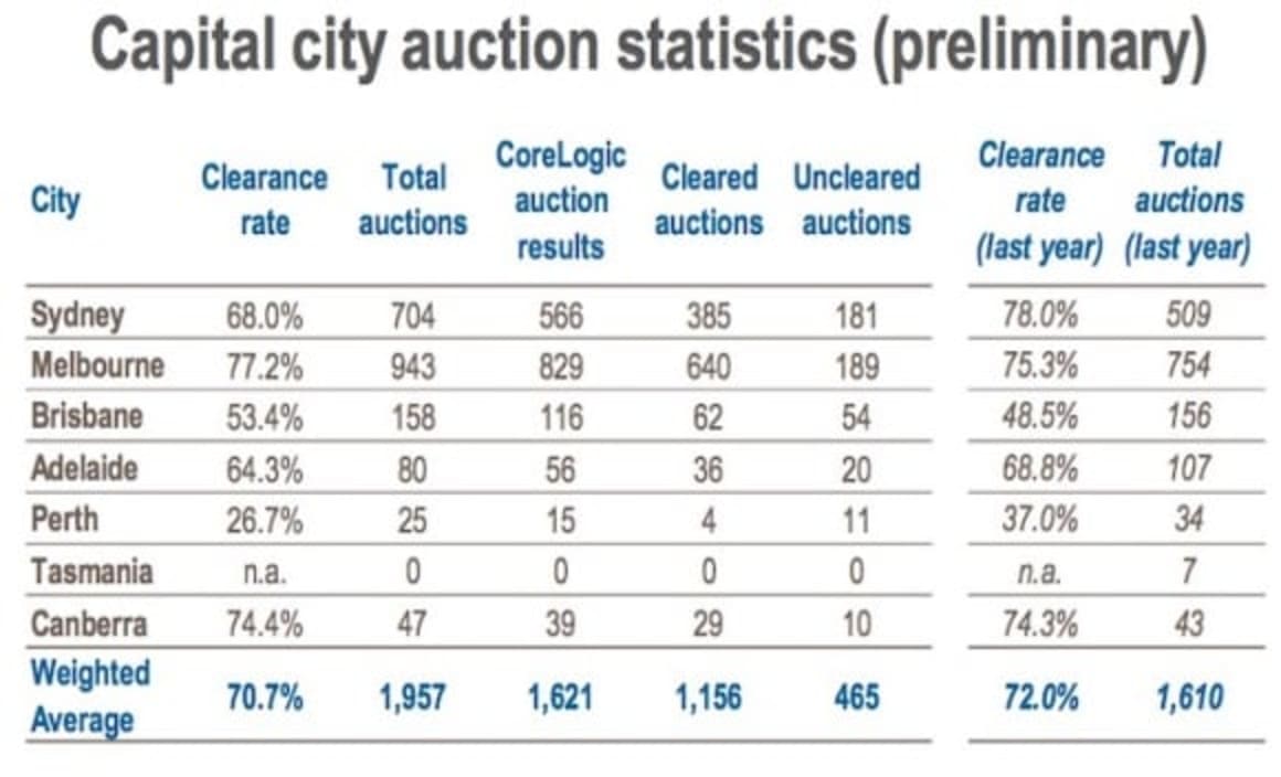 Slight increase in late July preliminary auction clearance rate: CoreLogic