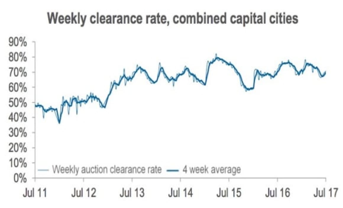 Slight increase in late July preliminary auction clearance rate: CoreLogic