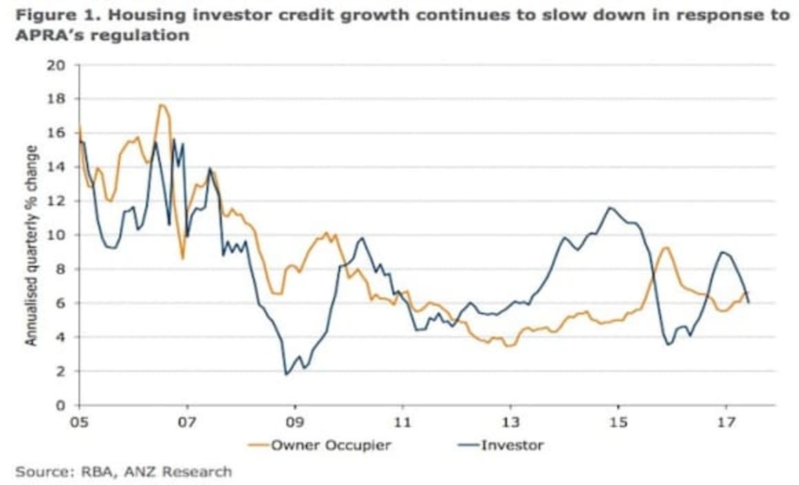 Housing investor credit continues to ease: ANZ Research