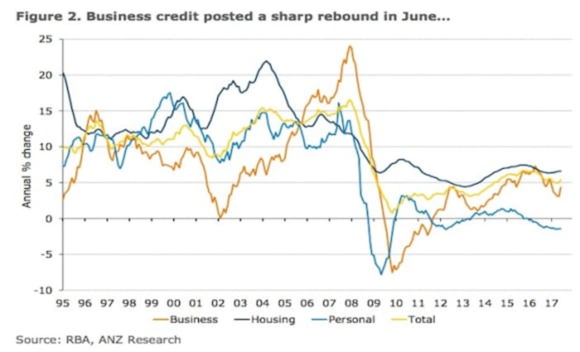 Housing investor credit continues to ease: ANZ Research