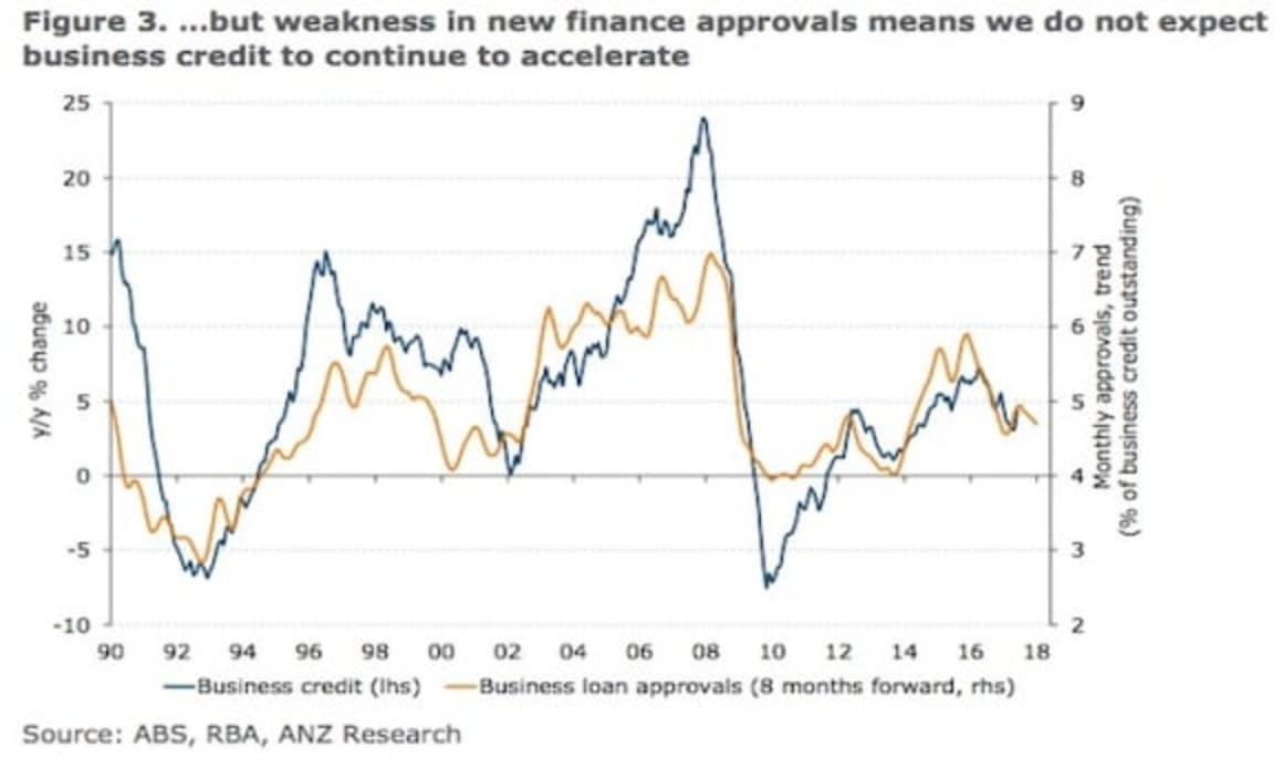 Housing investor credit continues to ease: ANZ Research