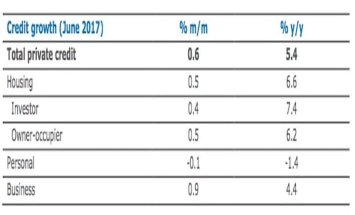 Housing investor credit continues to ease: ANZ Research