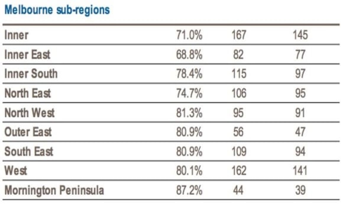 Melbourne's Mornington Peninsula scores 87 percent clearance rate