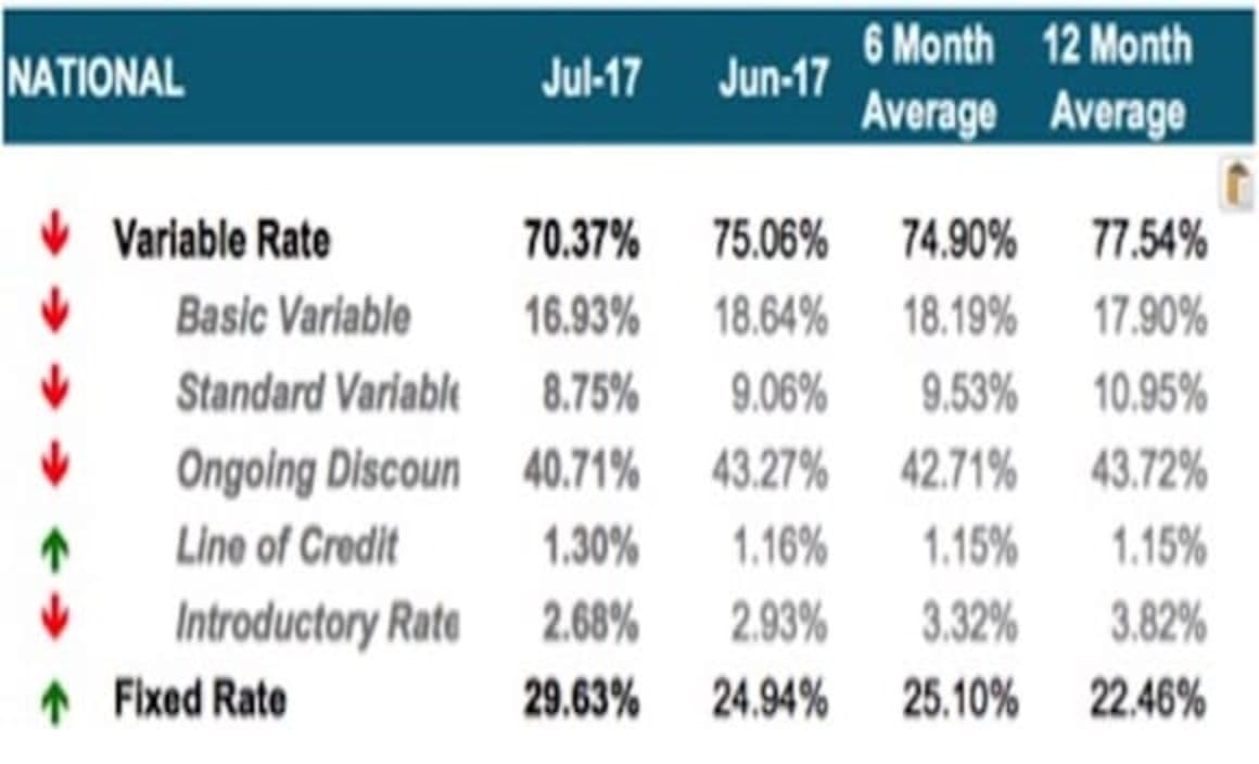 Fixed rate demand hits three year high