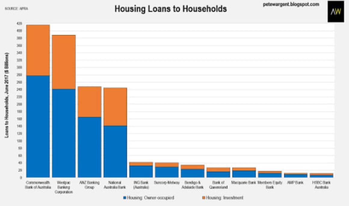 No major bank is close to APRA'S 10 percent mortgage growth speed limit