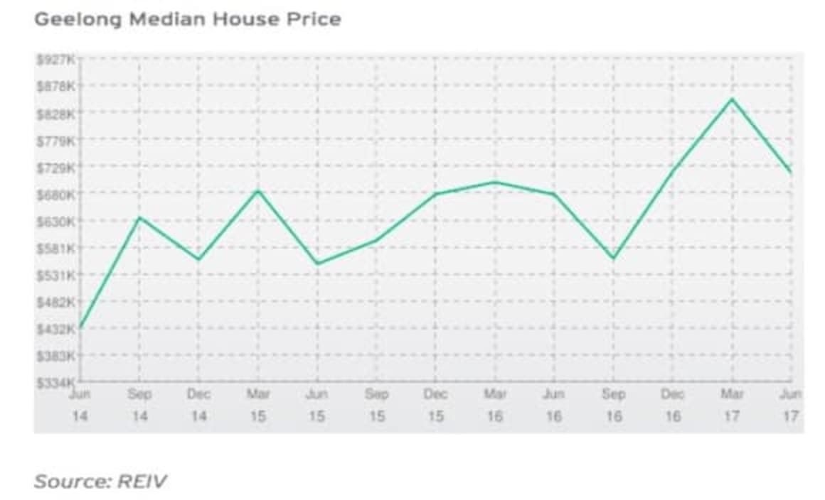 Melbourne's high median price shifts investors focus to Geelong: HTW