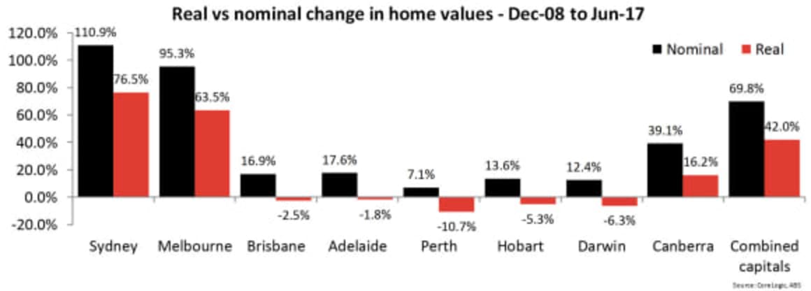 Since 2008, only Sydney, Melbourne and Canberra have seen ‘real’ growth in dwelling values