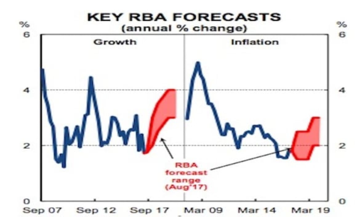 RBA on hold over rest of 2017: Gareth Aird