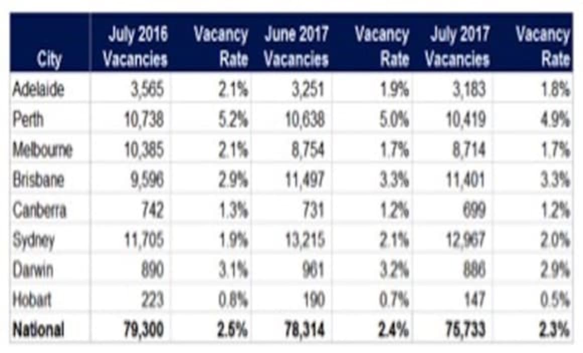 National vacancy rates decline during July period: SQM