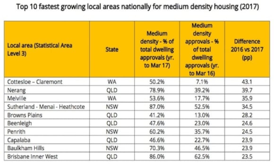 Sydney bucks national trend with increase in approvals for apartment developments: Bankwest 