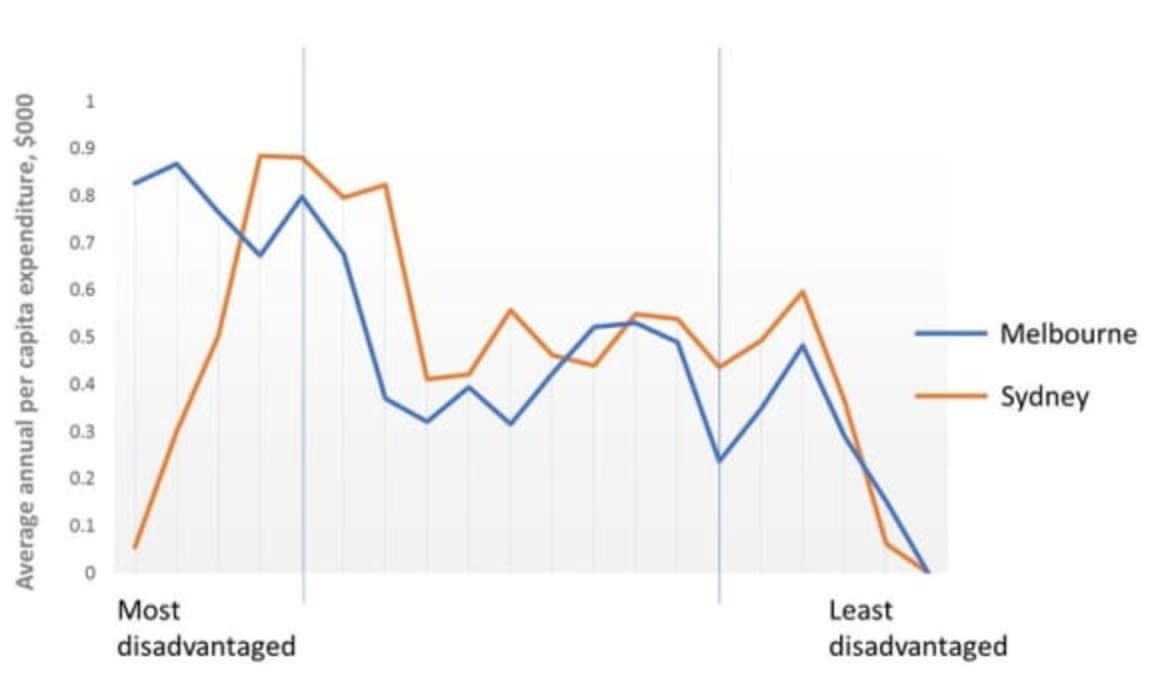 Melbourne shows up Sydney in funding the most disadvantaged suburbs