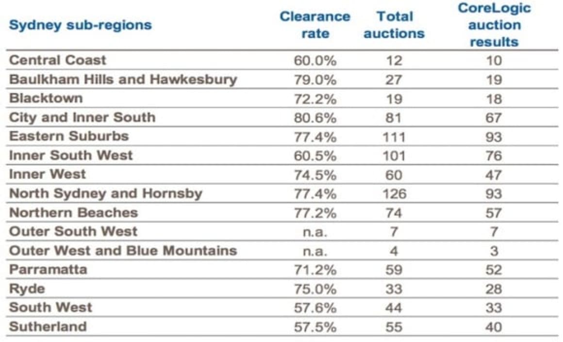 Sydney's city and Inner South scores 80% weekend auction clearance rate: CoreLogic