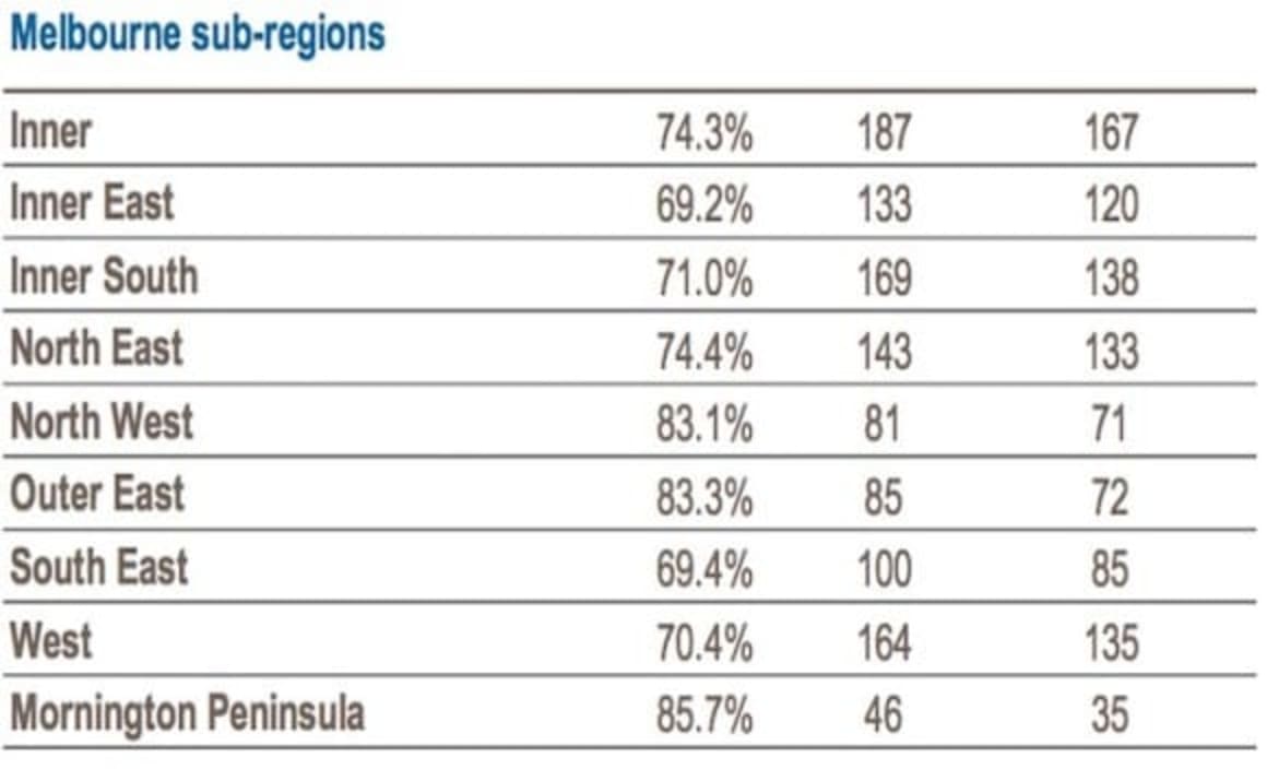 Mornington Peninsula takes top spot in Melbourne's weekend auction clearance rate: CoreLogic