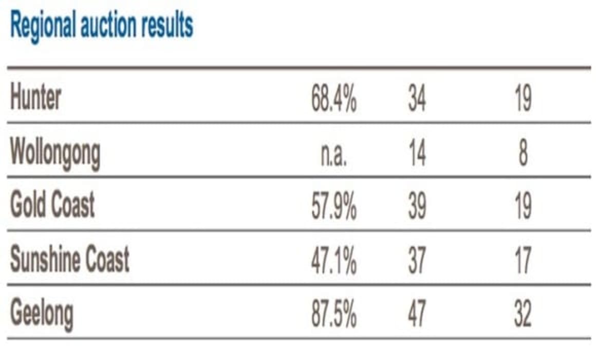 Geelong scores 87% weekend auction clearance rate: CoreLogic