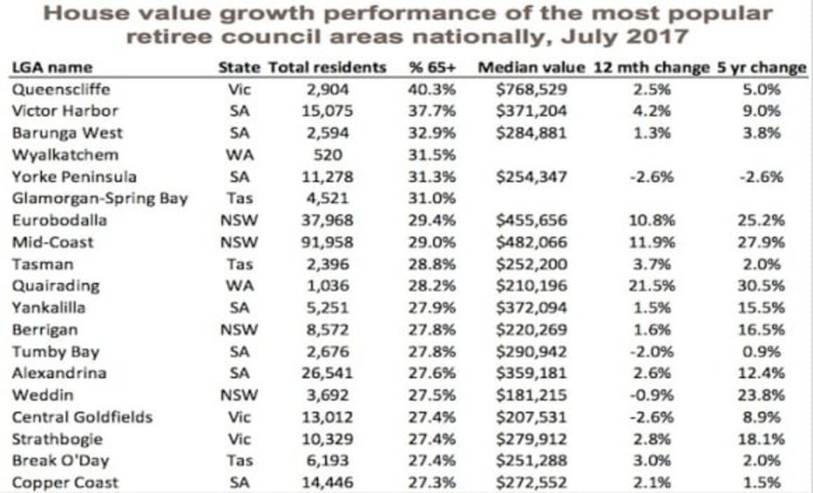 Queenscliff ranks atop the 50 most popular retirement regions in Australia: CoreLogic