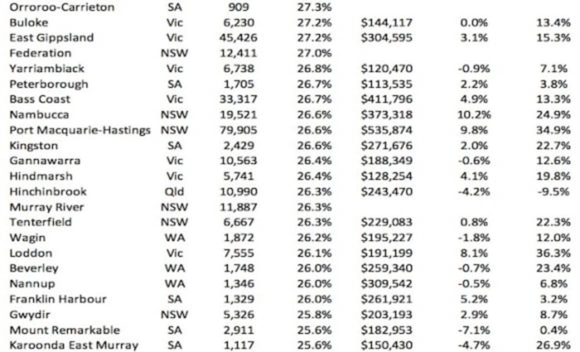 Queenscliff ranks atop the 50 most popular retirement regions in Australia: CoreLogic