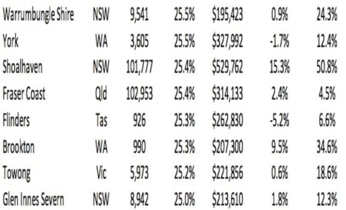 Queenscliff ranks atop the 50 most popular retirement regions in Australia: CoreLogic