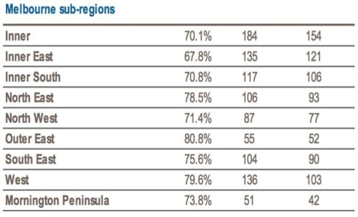 Outer East Melbourne region scores highest weekend auction clearance rate: CoreLogic