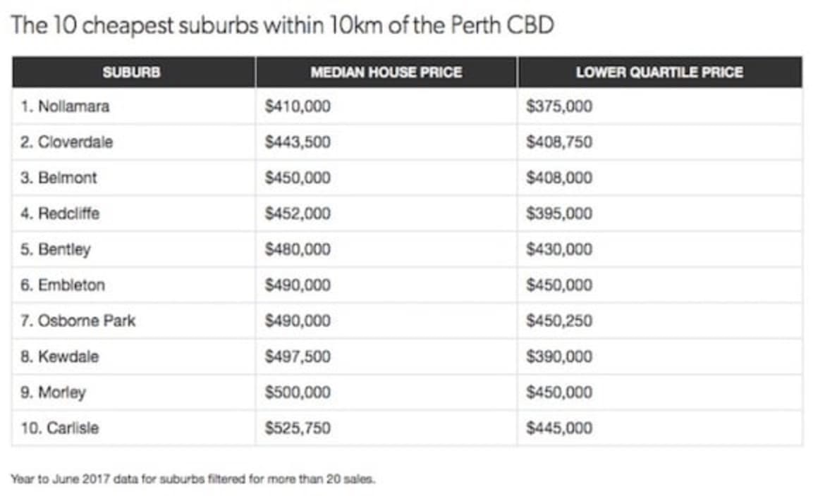 Perth median house price holds firm in August: REIWA