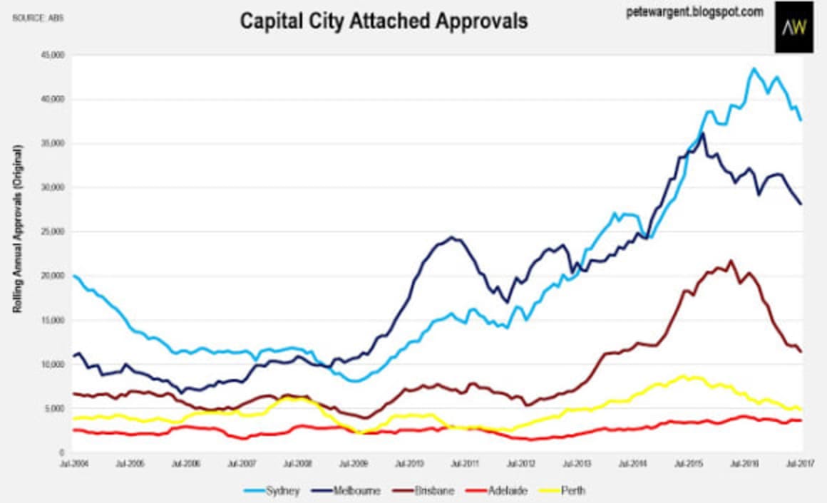 Rebalancing away from the high-rise construction effect: Pete Wargent