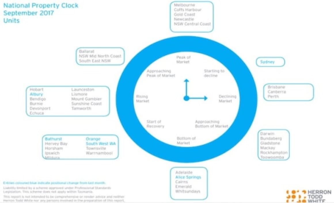 Sydney unit prices declining, Melbourne apartments at peak, Alice Springs units at bottom of market: HTW property clock