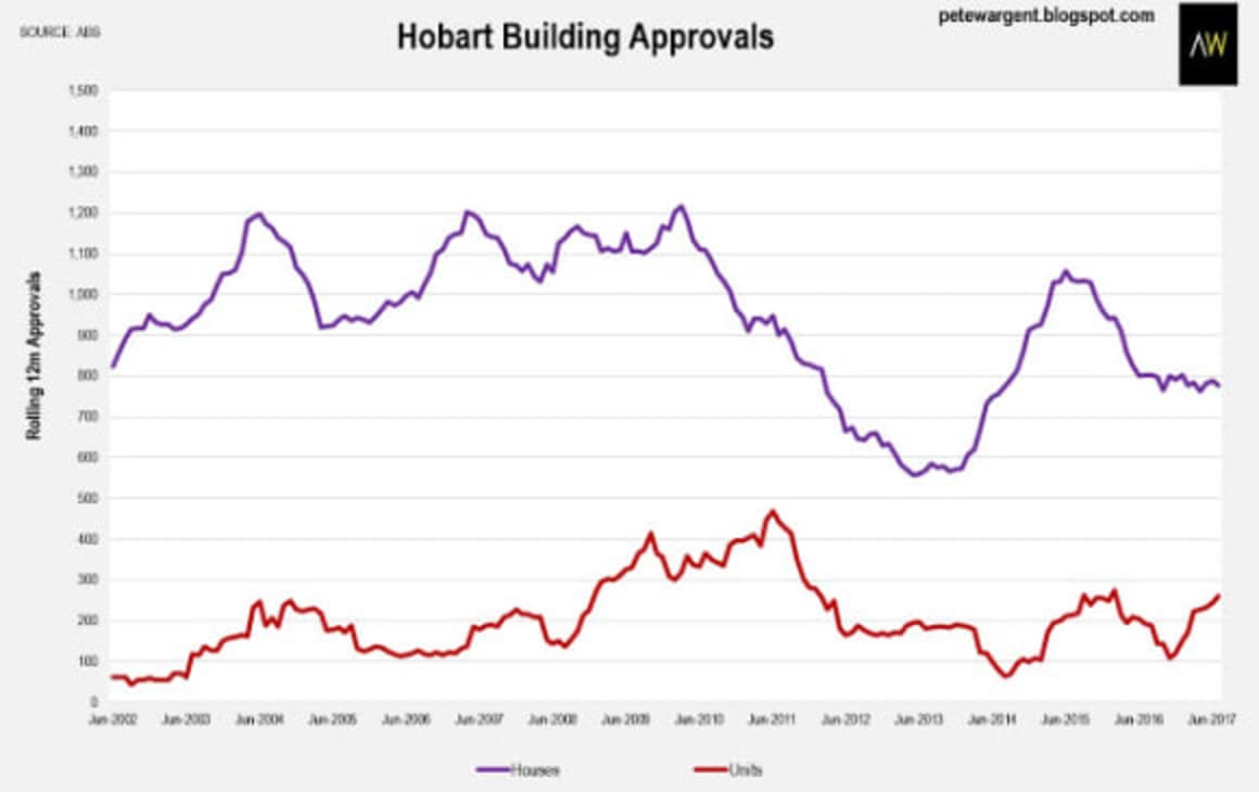 Hobart mounts full-scale property boom