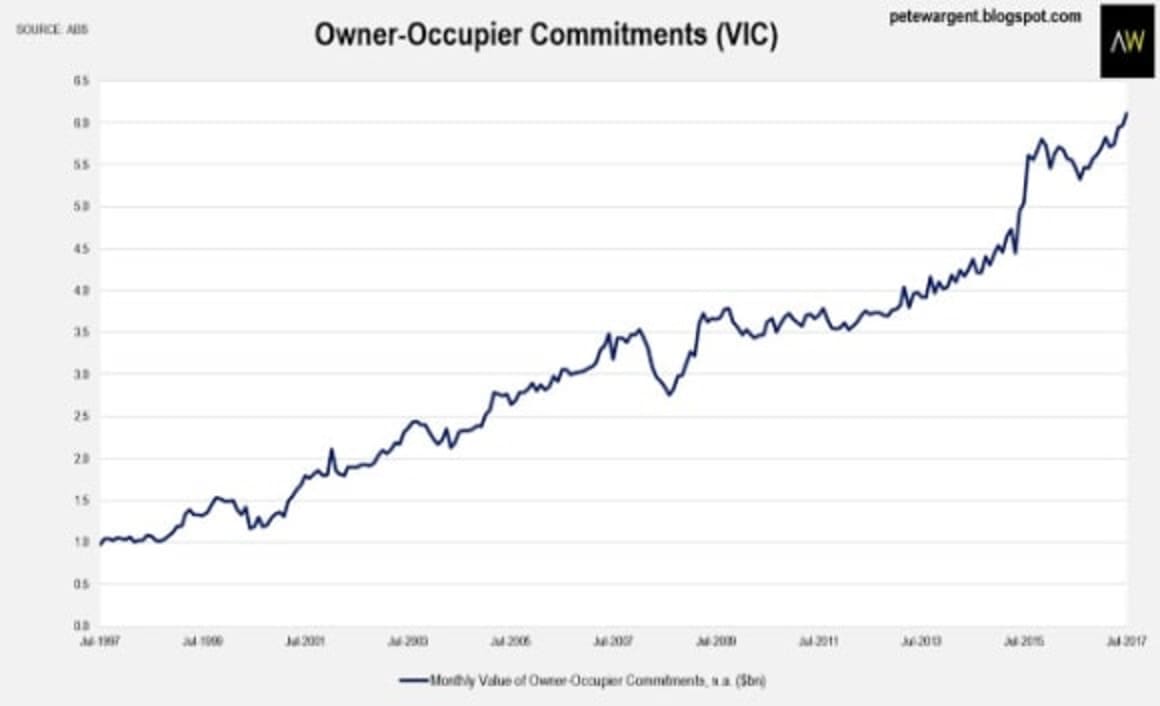 Melbourne property correction nowhere to be seen: Pete Wargent