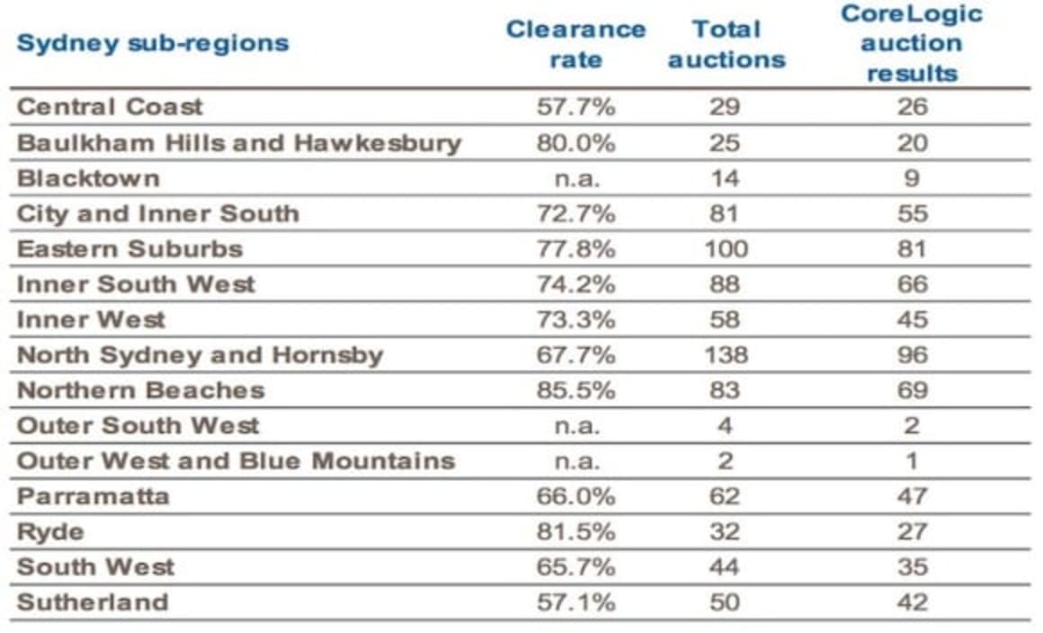 Sydney's Northern Beaches scores 85 percent weekend auction clearance rate: CoreLogic