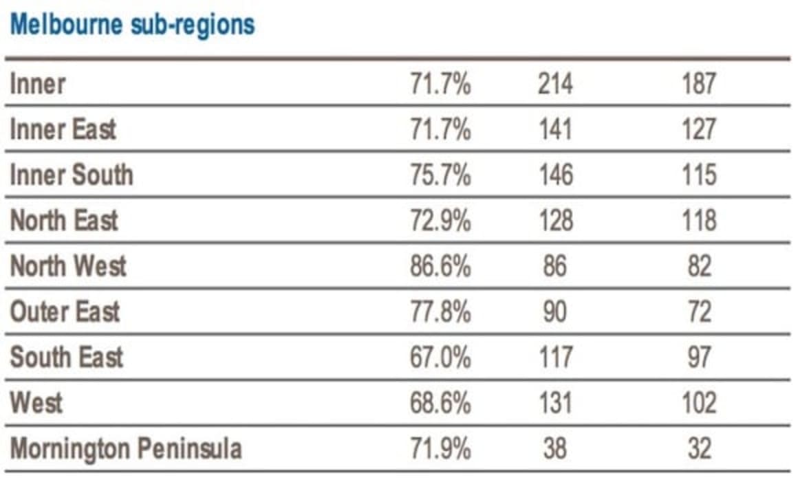 Melbourne's North West scores highest weekend auction clearance rate: CoreLogic