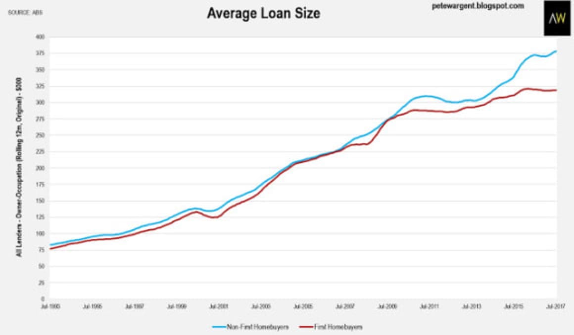 Home loans back in favour: Pete Wargent