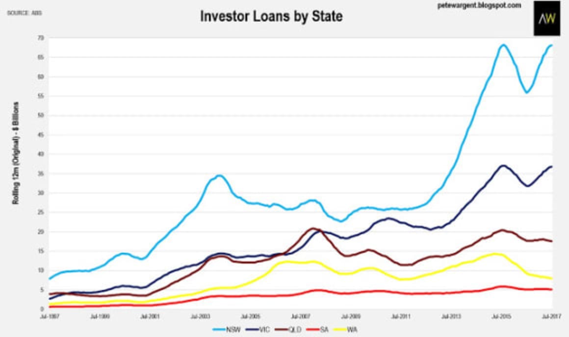 Property lending finance picks up: Pete Wargent