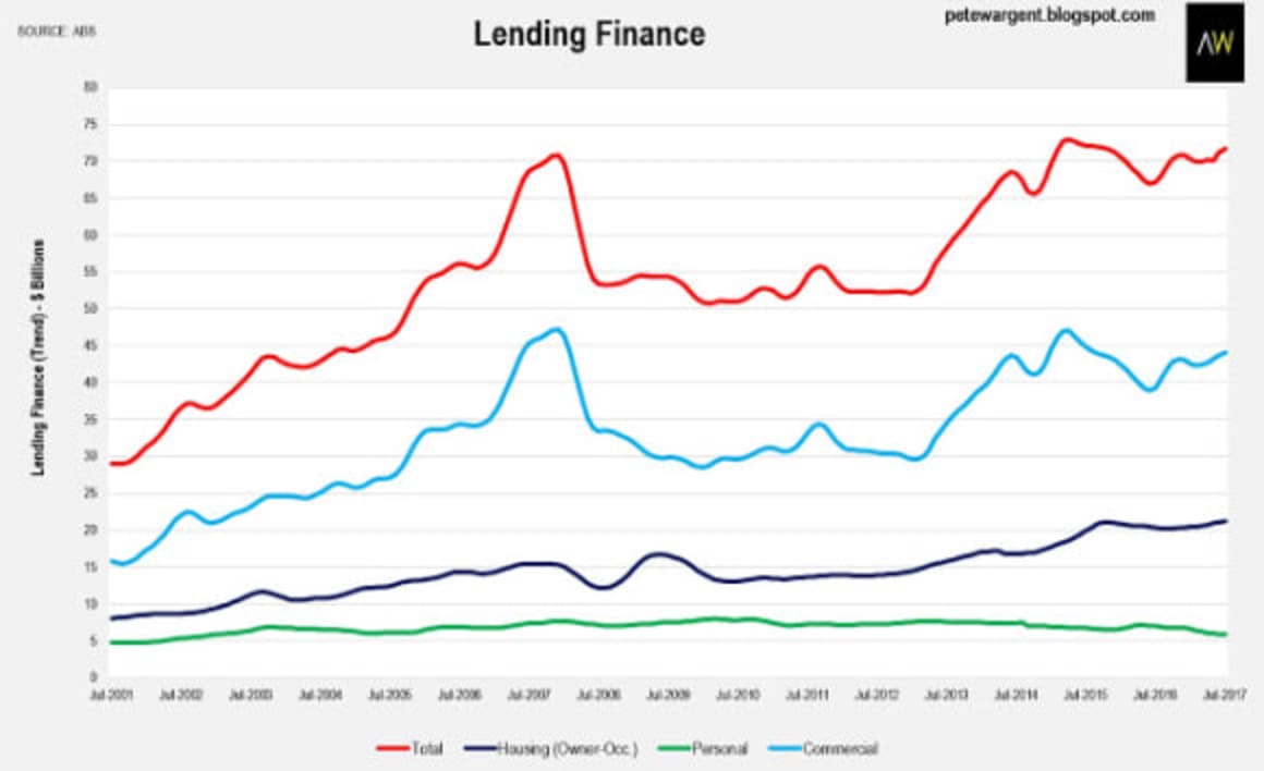 Property lending finance picks up: Pete Wargent