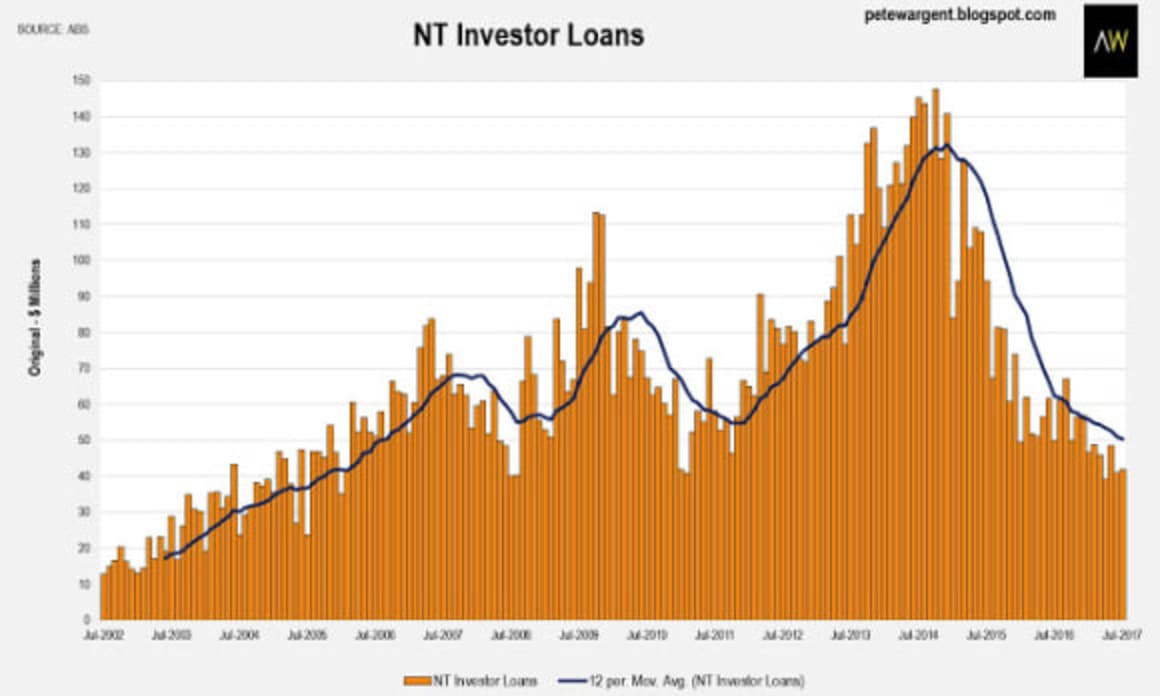 Property lending finance picks up: Pete Wargent