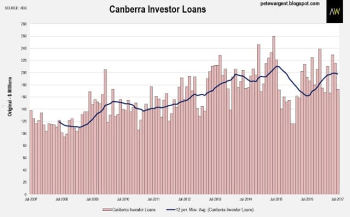Property lending finance picks up: Pete Wargent