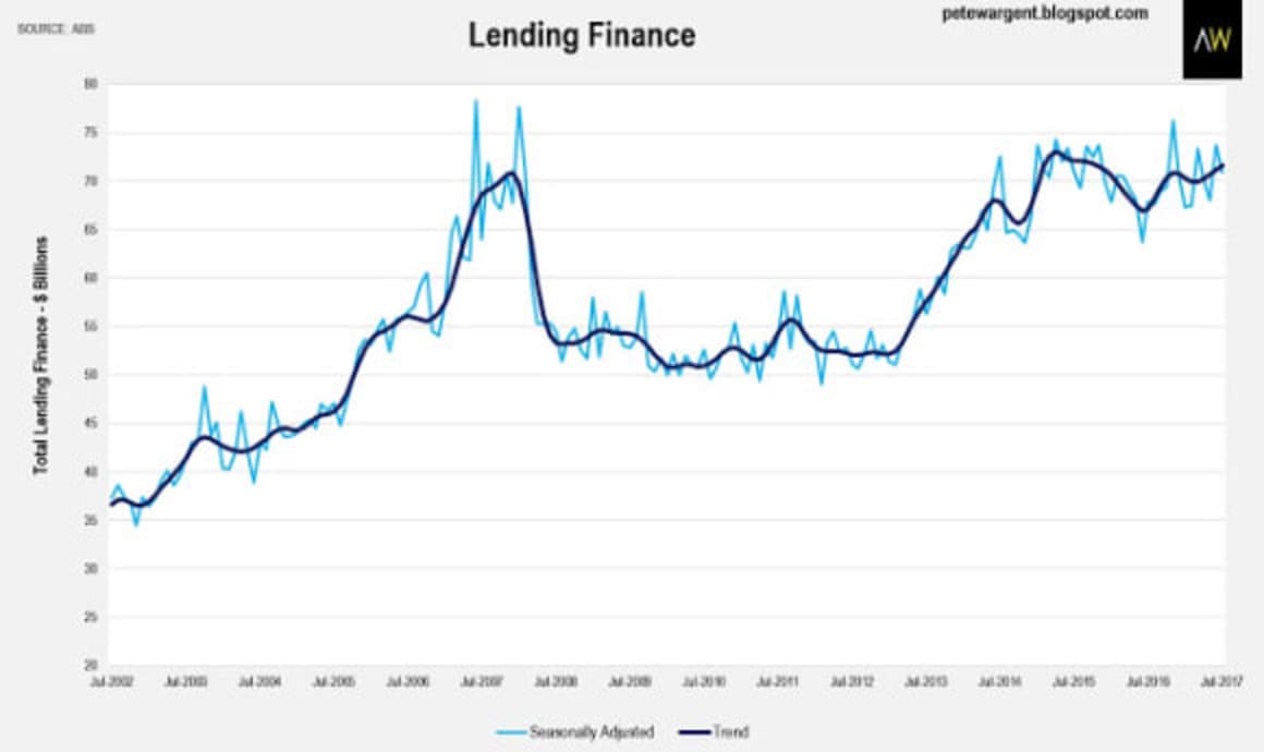 Property lending finance picks up: Pete Wargent