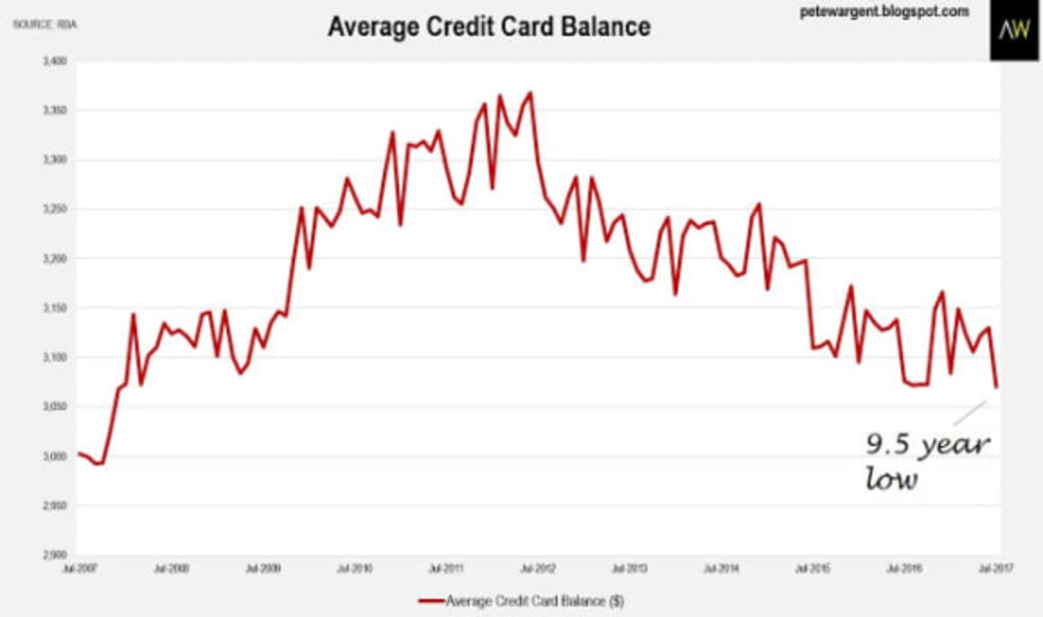 Property lending finance picks up: Pete Wargent