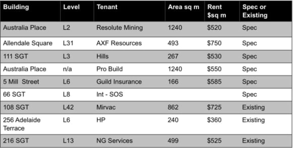 Landlords create speculative fit-outs as rivalry for tenants intensifies: Savills