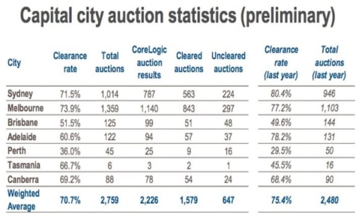 National auction clearance rate sits at 70 percent: CoreLogic