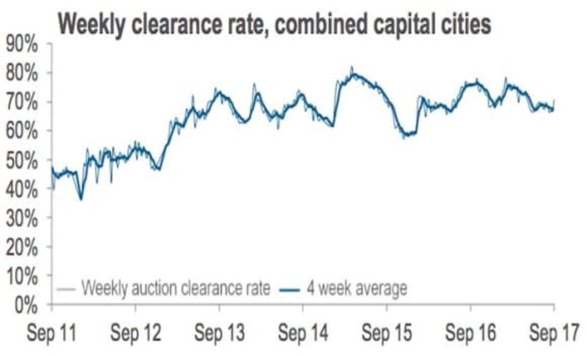 National auction clearance rate sits at 70 percent: CoreLogic