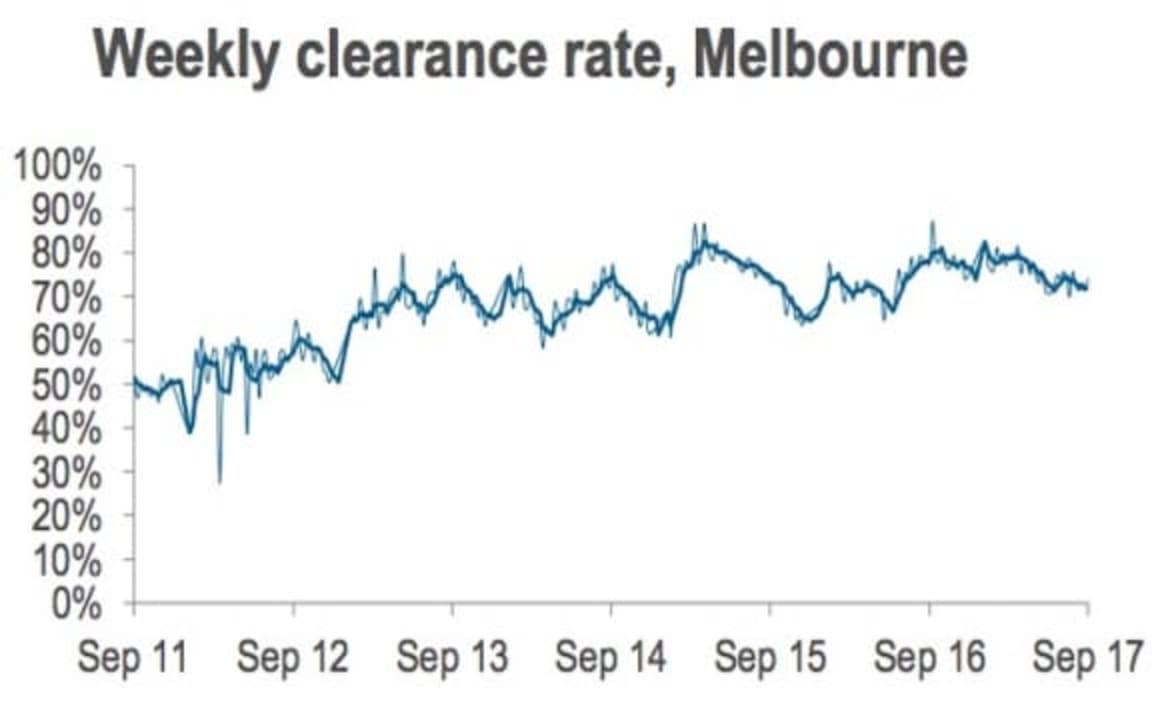 National auction clearance rate sits at 70 percent: CoreLogic